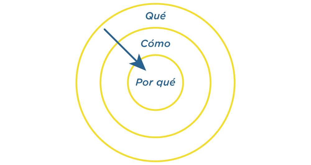 Círculo Dorado - Simon Sinek