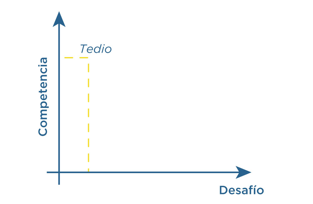 Flow: tedio